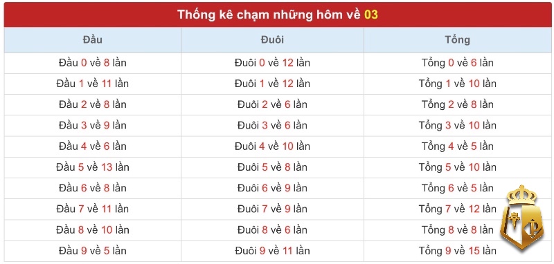 de ve 03 hom sau danh lo gi kinh nghiem tu chuyen gia 4 - Đề về 03 hôm sau đánh lô gì? Kinh nghiệm từ chuyên gia