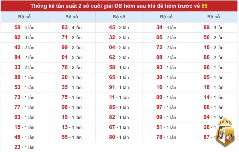 de ve 05 hom sau danh lo gi phan tich tu chuyen gia lo de 3 - Đề về 05 hôm sau đánh lô gì? Phân tích từ chuyên gia lô đề