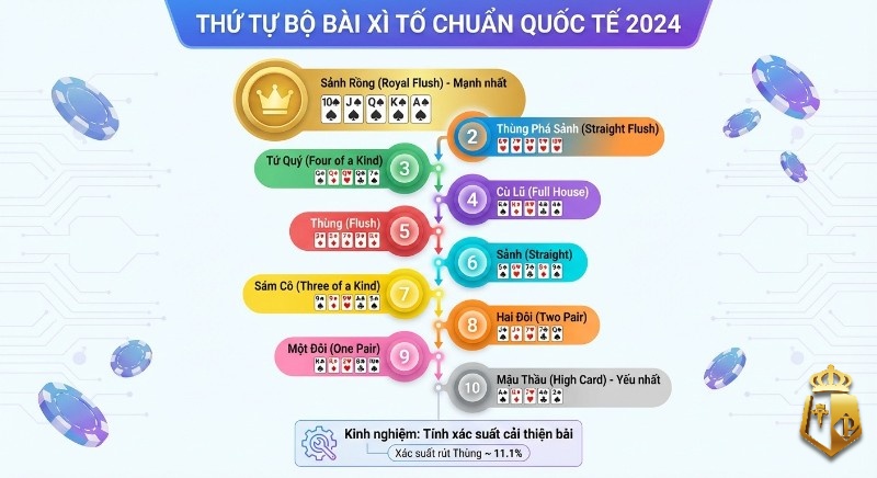 Thứ tự bài Xì Tố chuẩn nhất 2026: Hướng dẫn chi tiết dễ hiểu thu tu bai xi to chuan nhat 2026 huong dan chi tiet de hieu 2 - Thứ tự bài Xì Tố chuẩn nhất 2026: Hướng dẫn chi tiết dễ hiểu